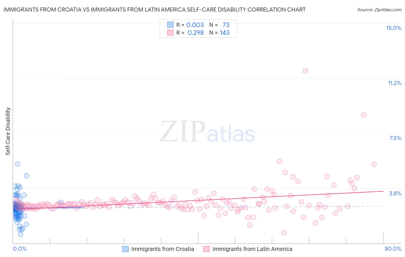 Immigrants from Croatia vs Immigrants from Latin America Self-Care Disability
