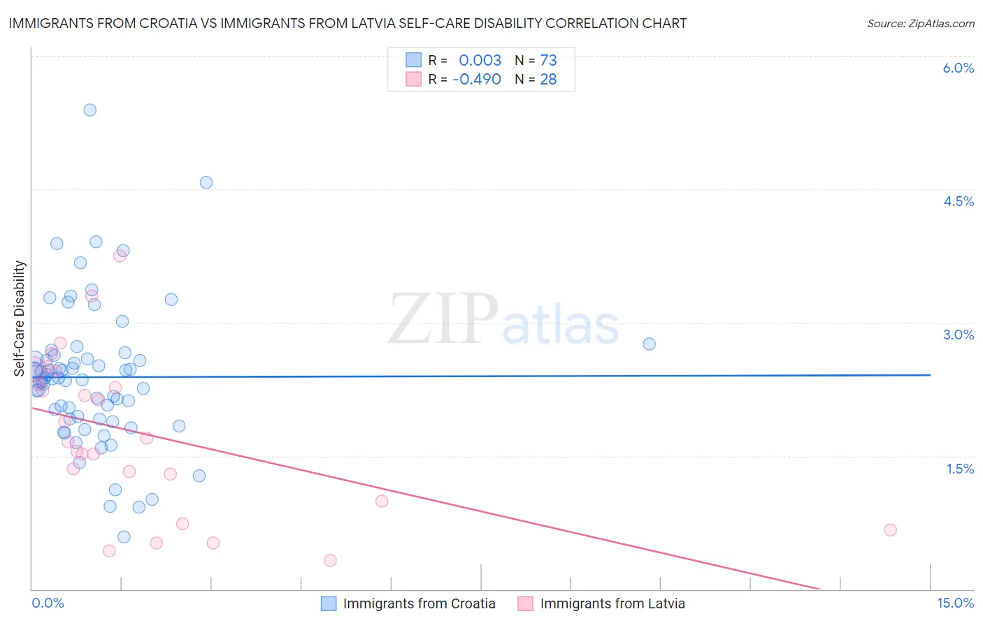 Immigrants from Croatia vs Immigrants from Latvia Self-Care Disability
