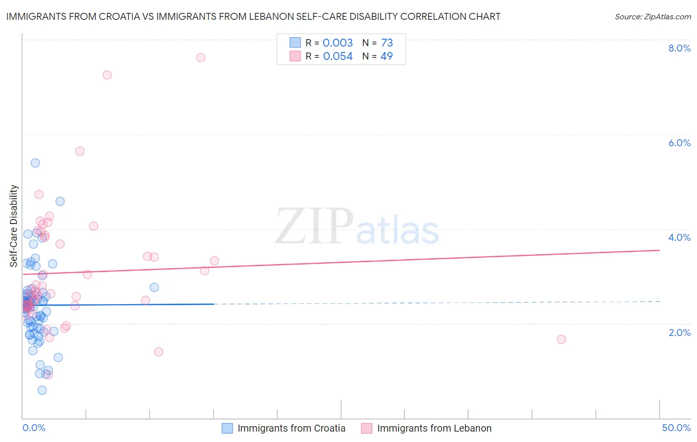 Immigrants from Croatia vs Immigrants from Lebanon Self-Care Disability
