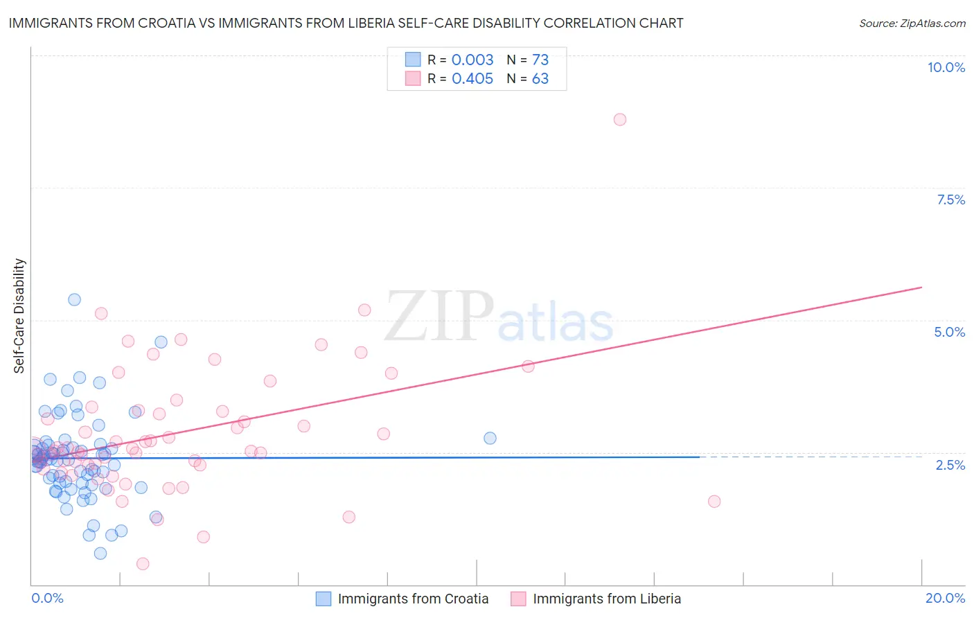Immigrants from Croatia vs Immigrants from Liberia Self-Care Disability