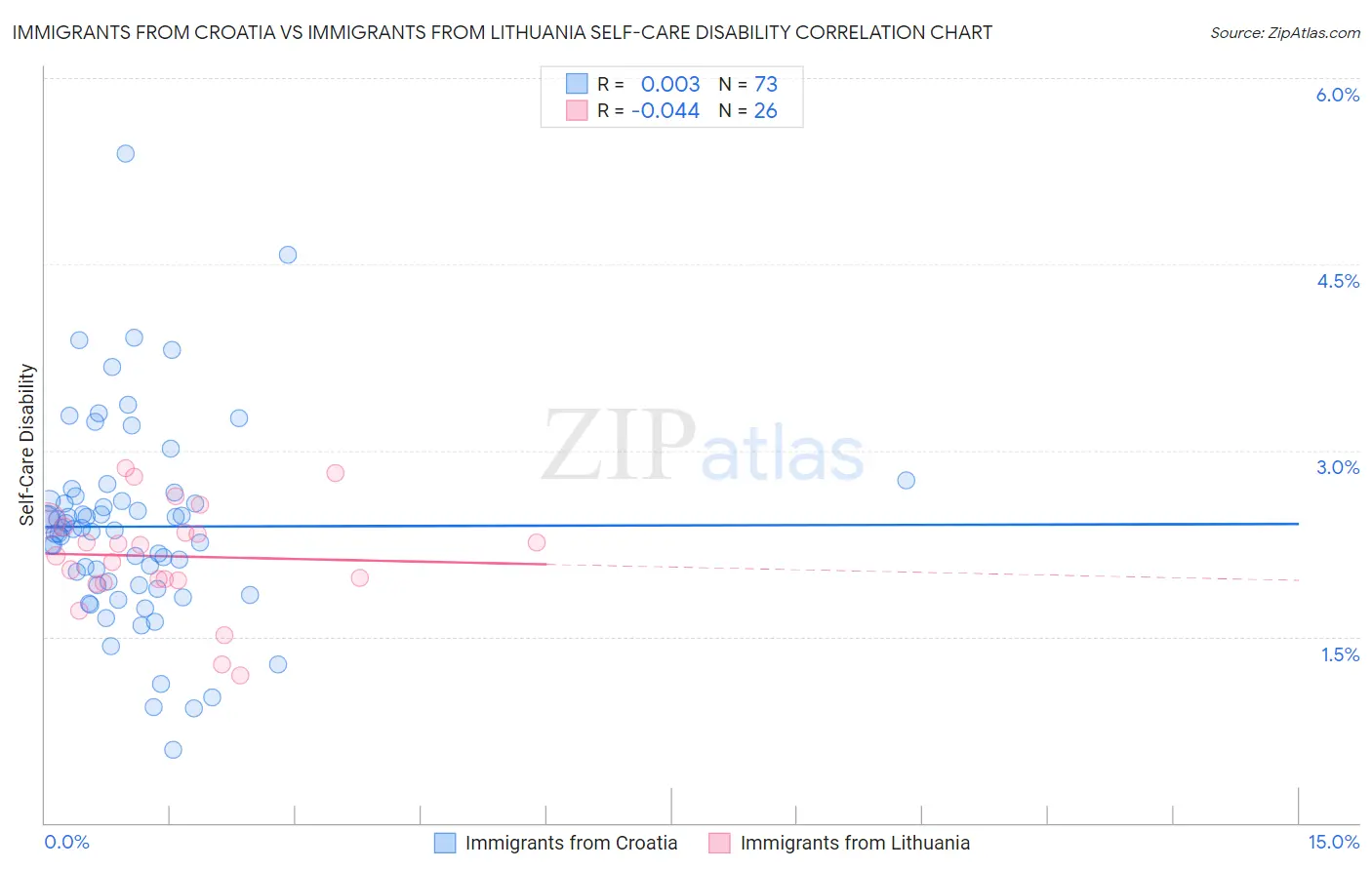 Immigrants from Croatia vs Immigrants from Lithuania Self-Care Disability