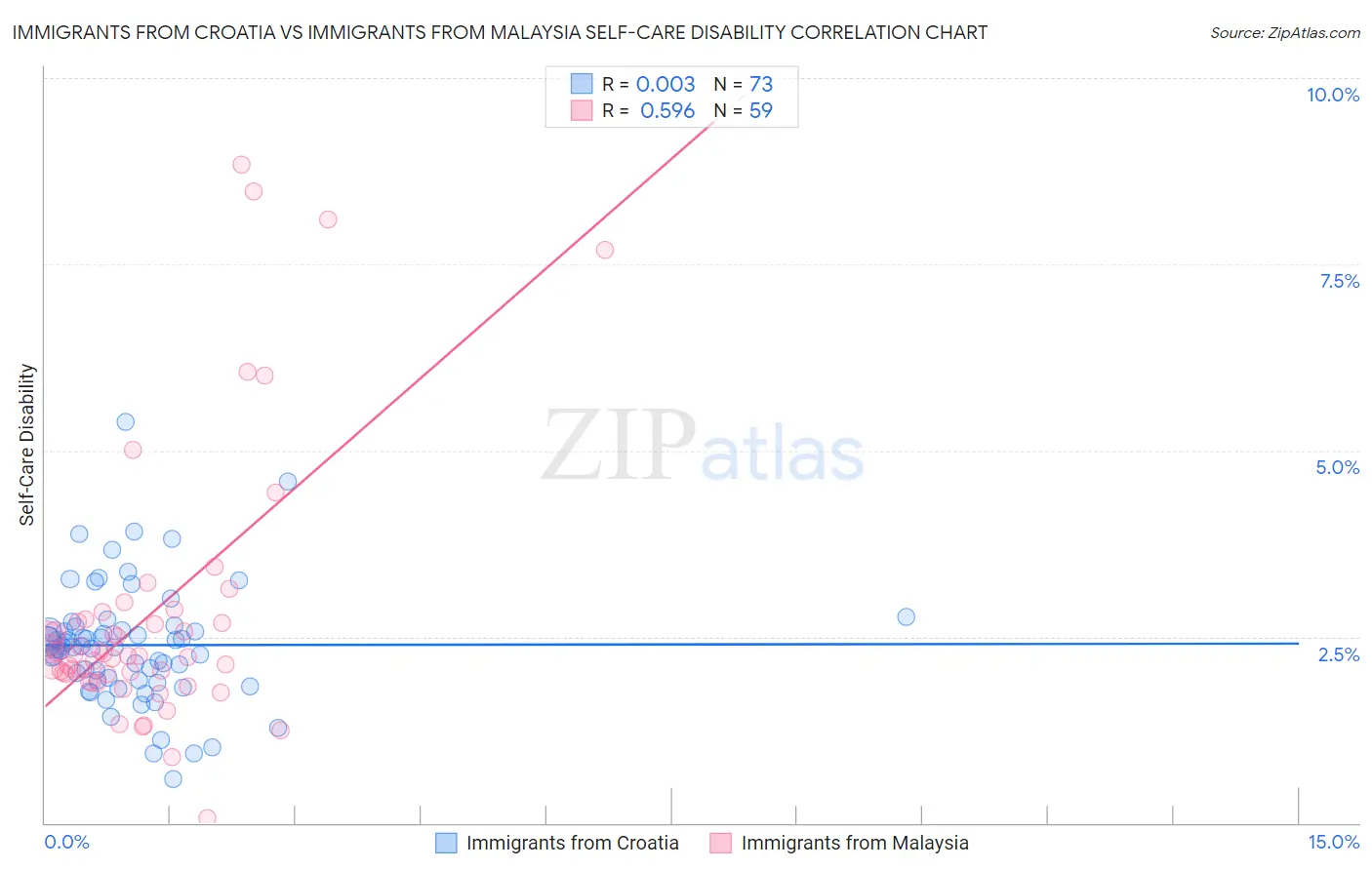 Immigrants from Croatia vs Immigrants from Malaysia Self-Care Disability