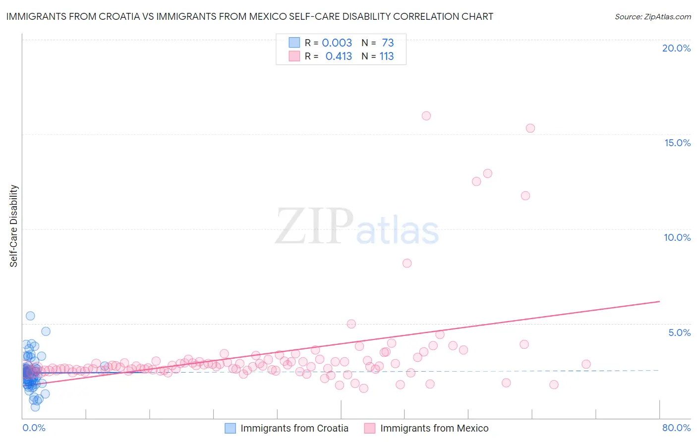 Immigrants from Croatia vs Immigrants from Mexico Self-Care Disability