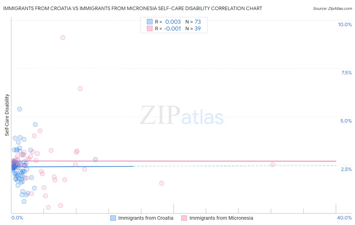 Immigrants from Croatia vs Immigrants from Micronesia Self-Care Disability