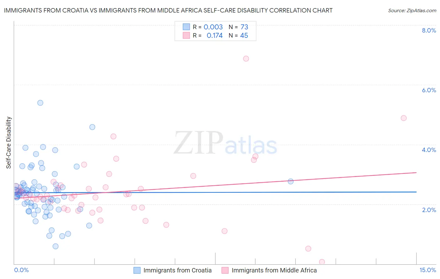 Immigrants from Croatia vs Immigrants from Middle Africa Self-Care Disability