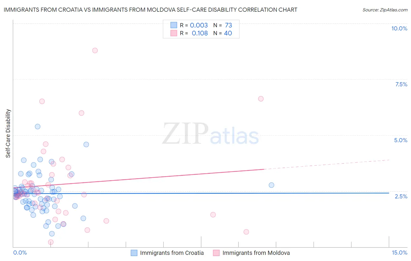 Immigrants from Croatia vs Immigrants from Moldova Self-Care Disability