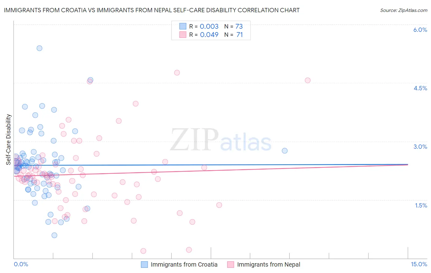 Immigrants from Croatia vs Immigrants from Nepal Self-Care Disability