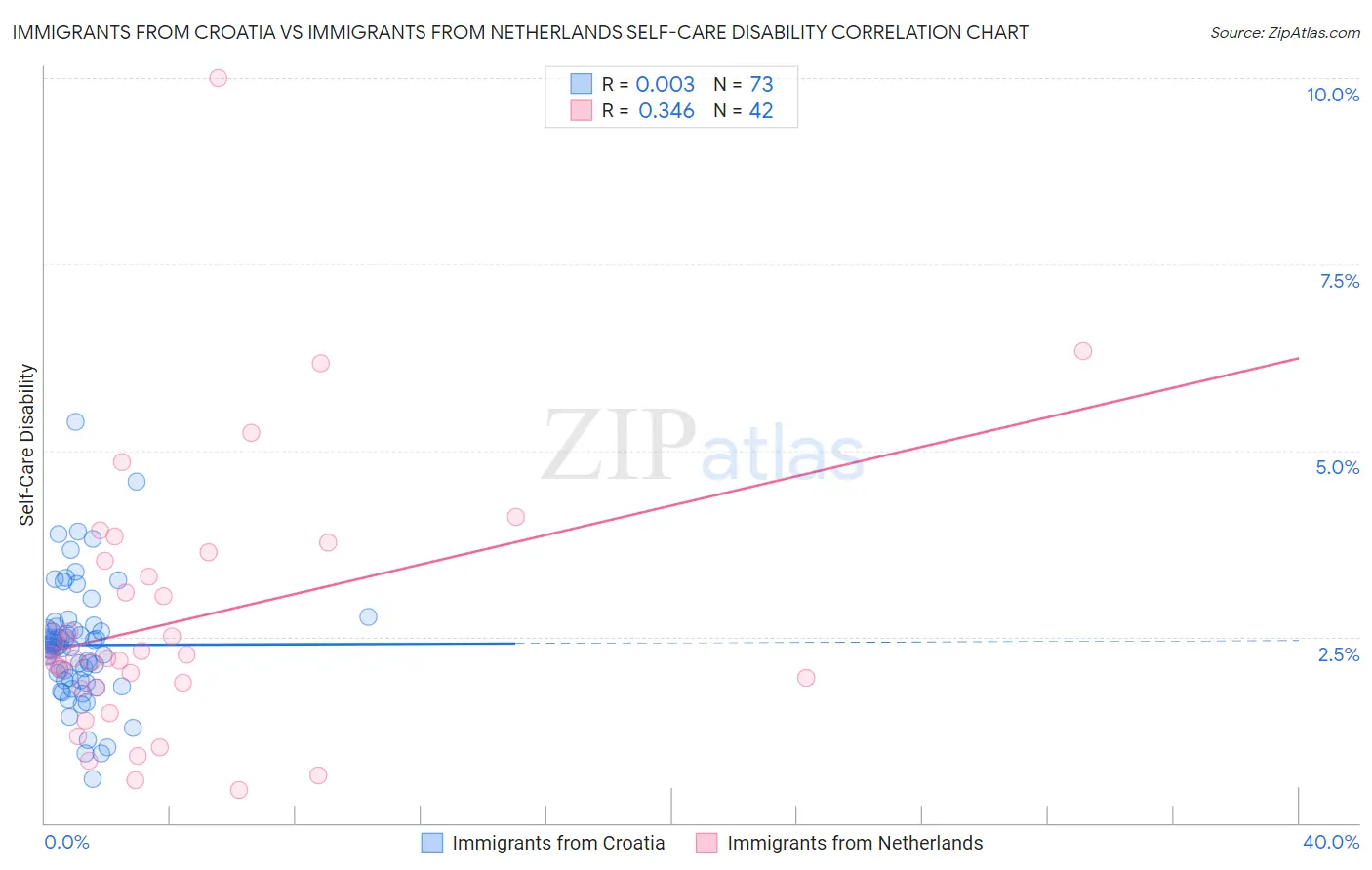 Immigrants from Croatia vs Immigrants from Netherlands Self-Care Disability