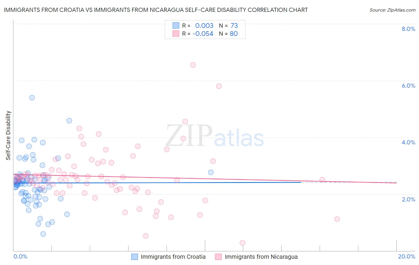 Immigrants from Croatia vs Immigrants from Nicaragua Self-Care Disability