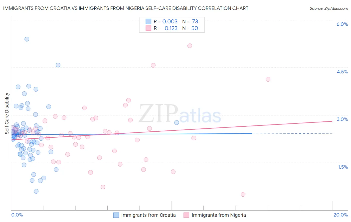 Immigrants from Croatia vs Immigrants from Nigeria Self-Care Disability
