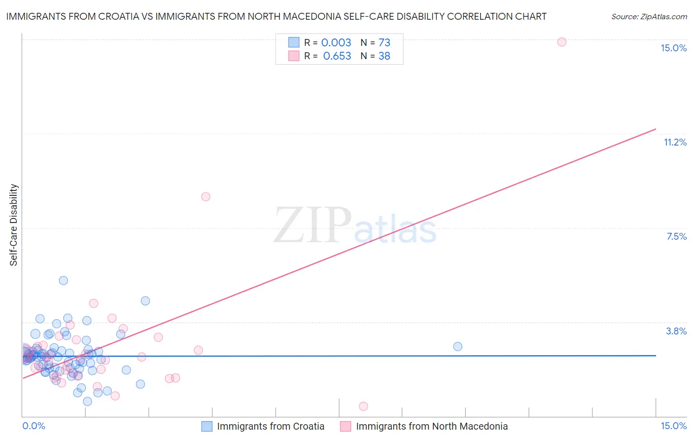 Immigrants from Croatia vs Immigrants from North Macedonia Self-Care Disability