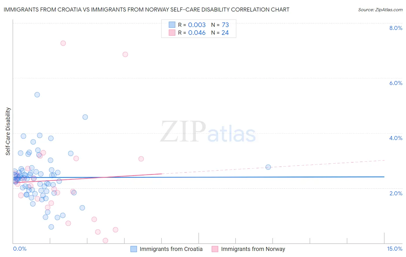 Immigrants from Croatia vs Immigrants from Norway Self-Care Disability