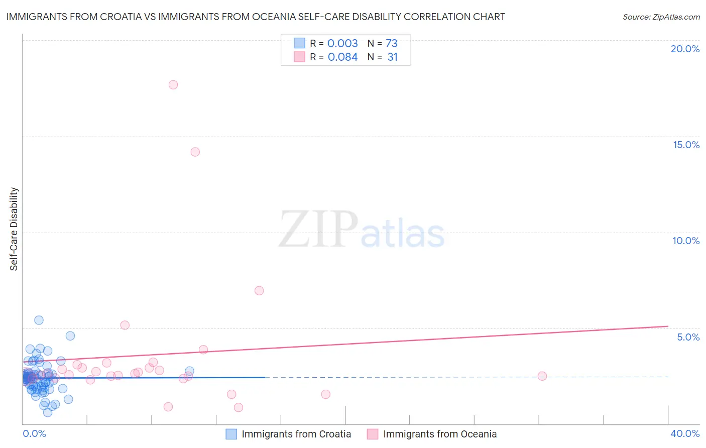 Immigrants from Croatia vs Immigrants from Oceania Self-Care Disability