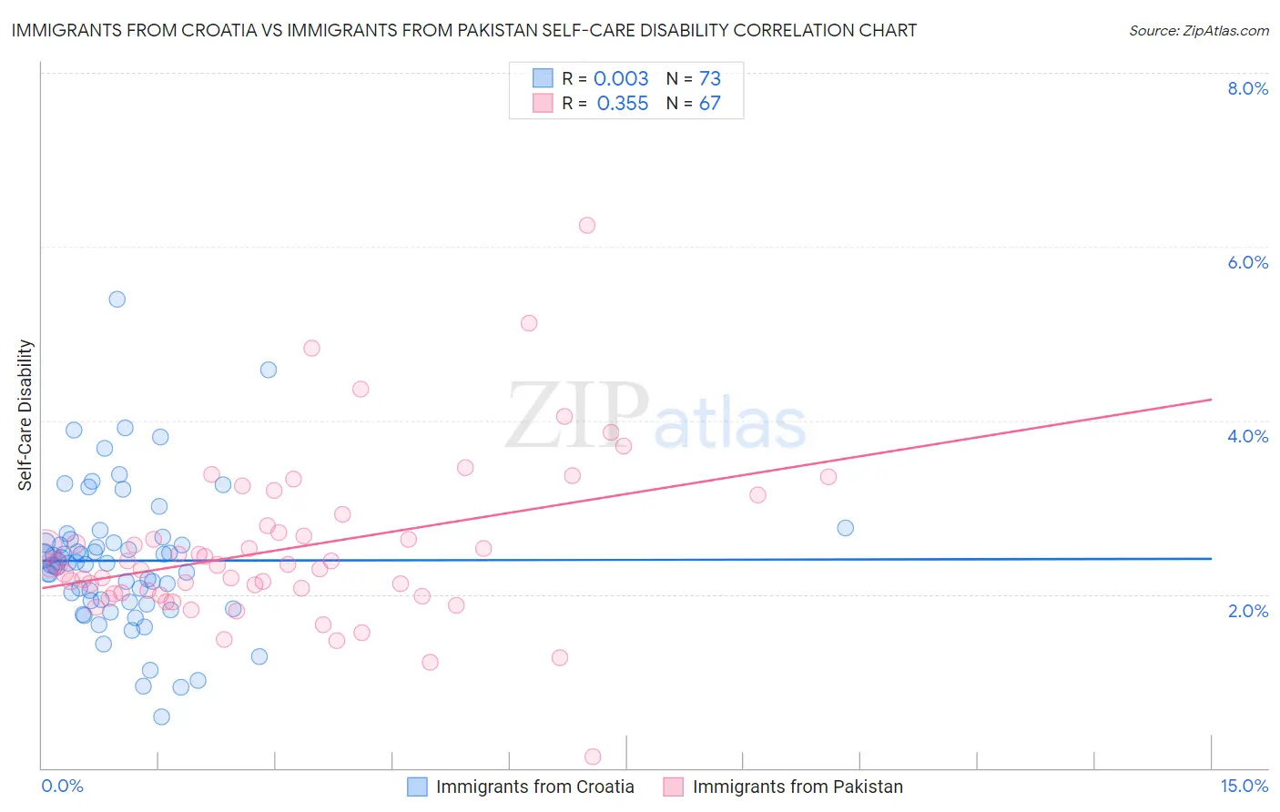 Immigrants from Croatia vs Immigrants from Pakistan Self-Care Disability