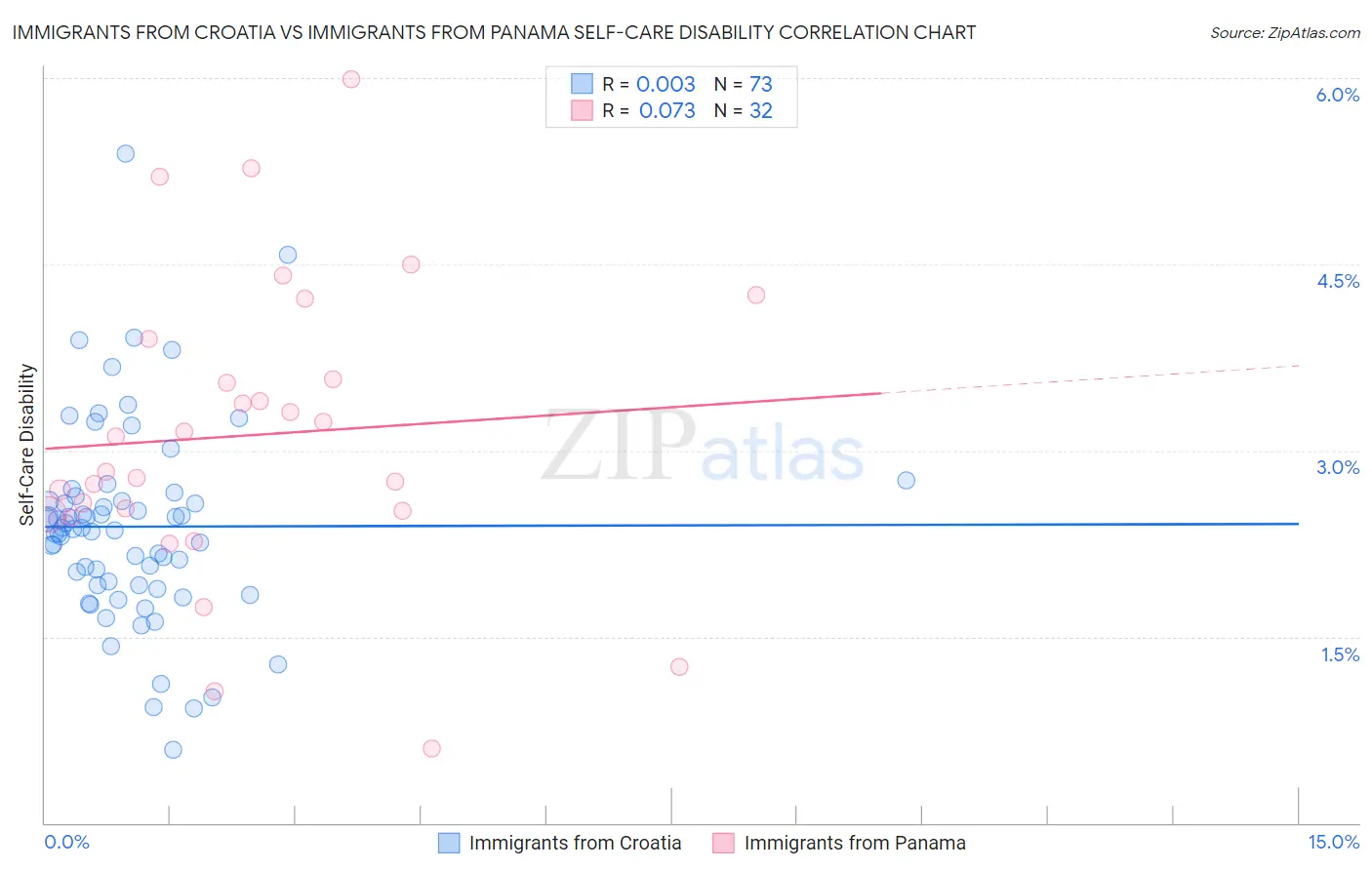 Immigrants from Croatia vs Immigrants from Panama Self-Care Disability