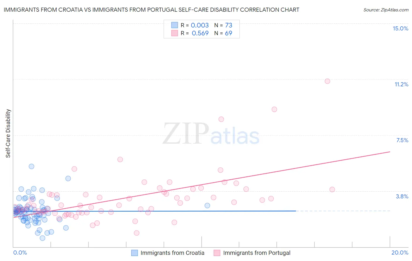 Immigrants from Croatia vs Immigrants from Portugal Self-Care Disability