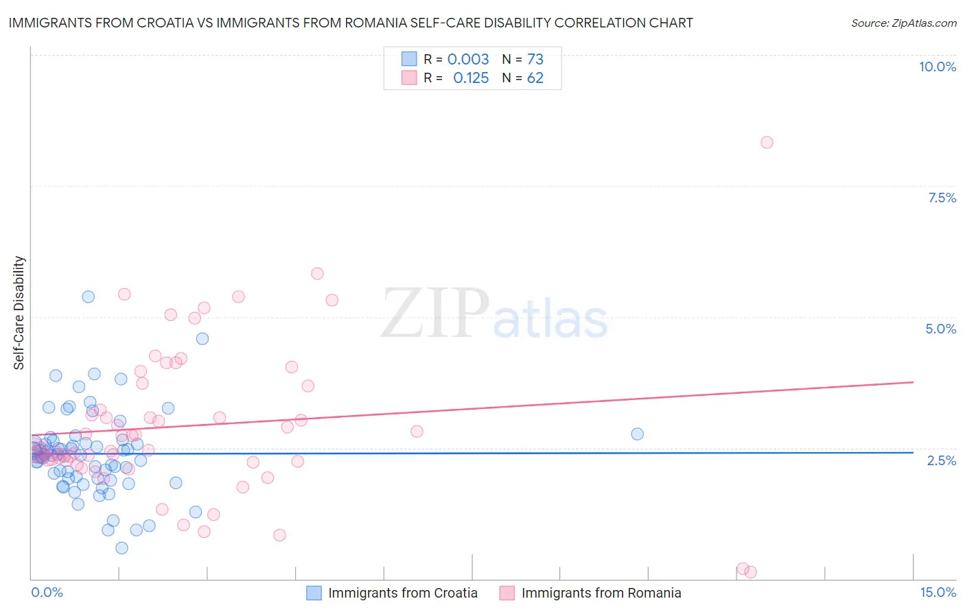 Immigrants from Croatia vs Immigrants from Romania Self-Care Disability