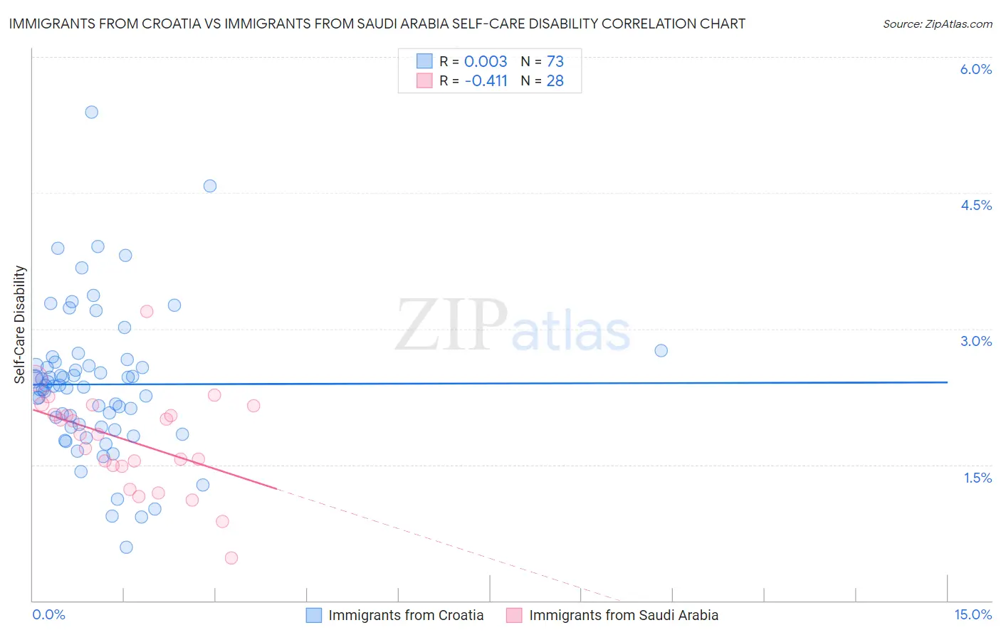 Immigrants from Croatia vs Immigrants from Saudi Arabia Self-Care Disability