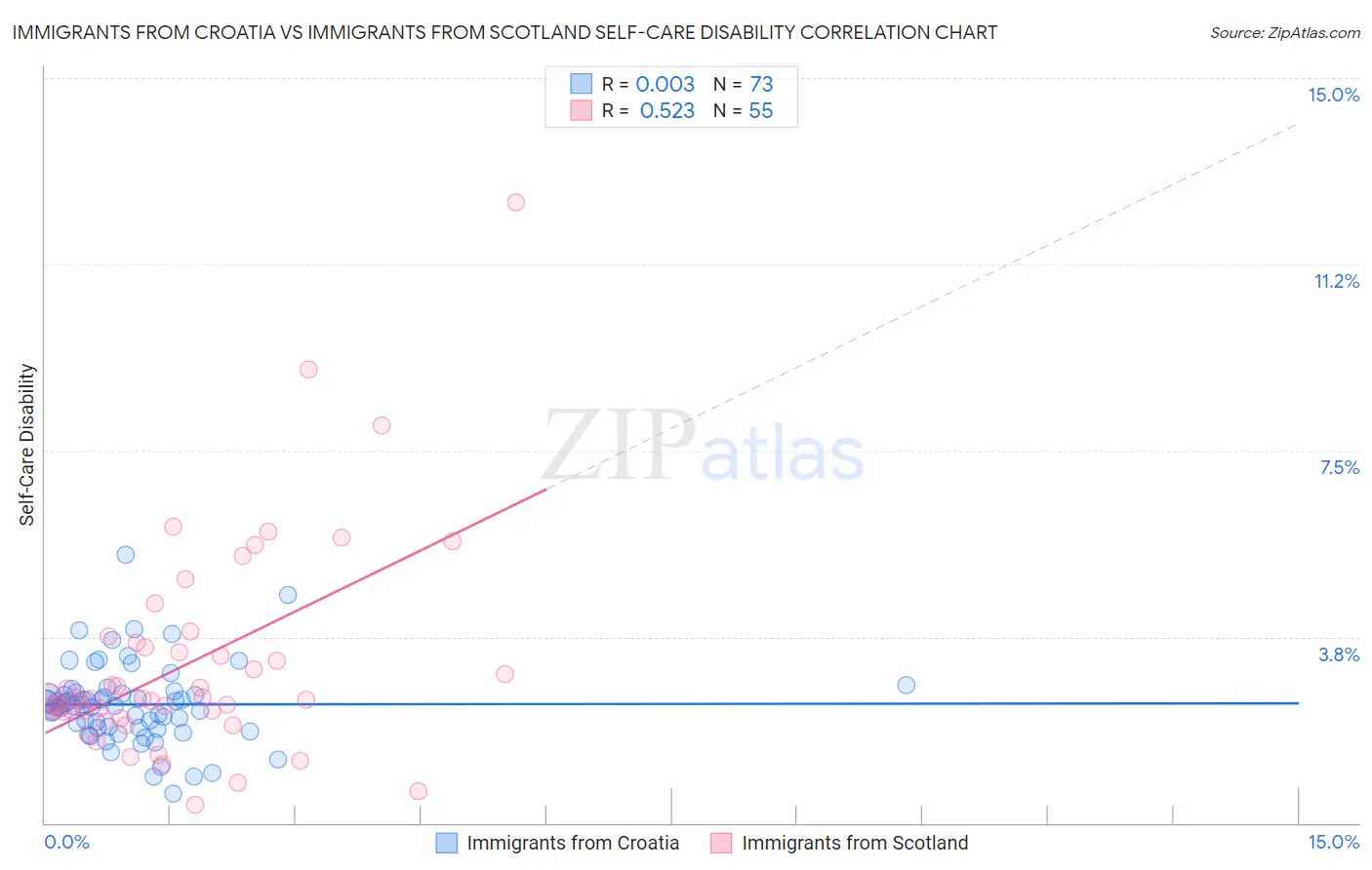 Immigrants from Croatia vs Immigrants from Scotland Self-Care Disability