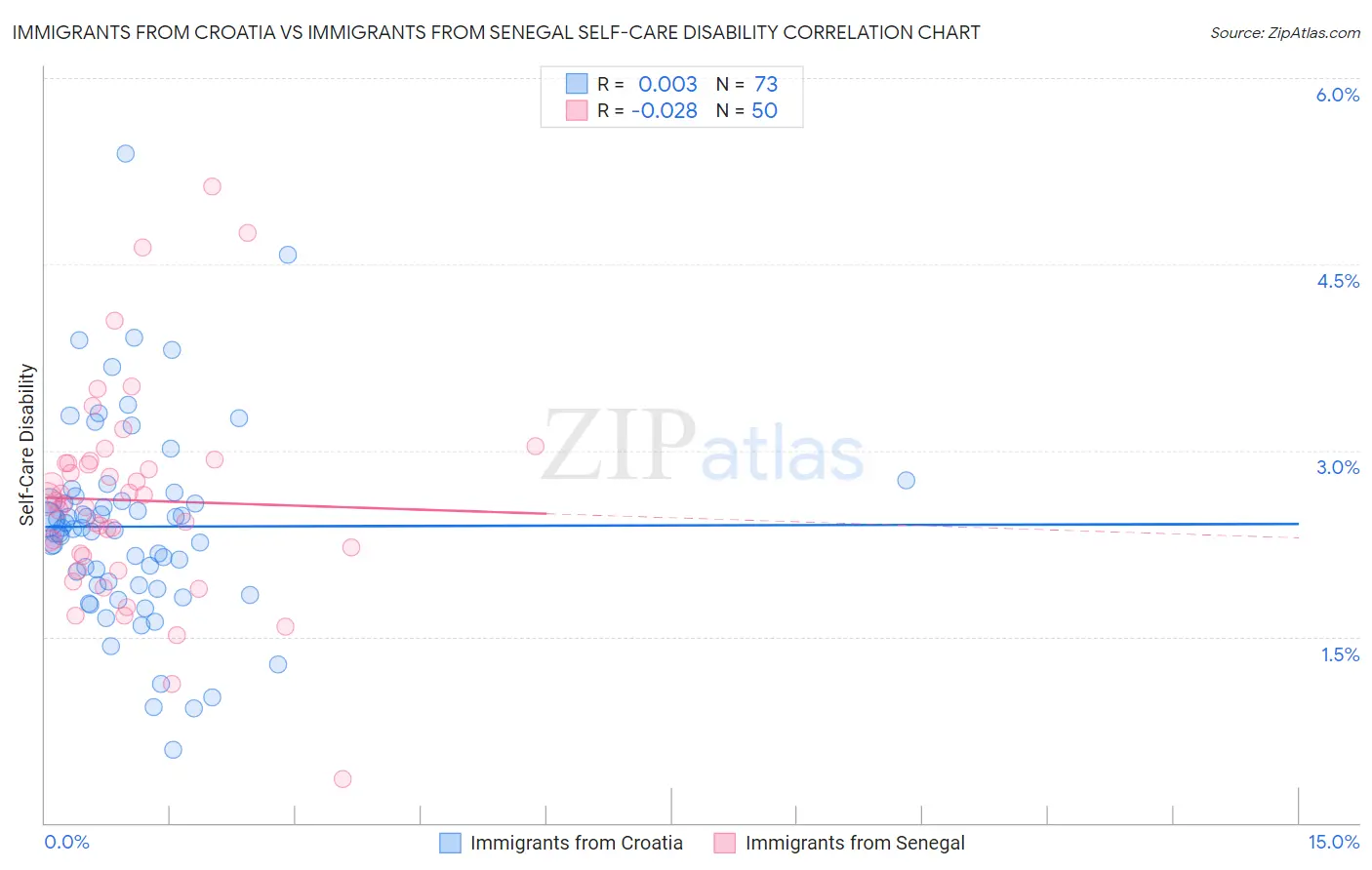 Immigrants from Croatia vs Immigrants from Senegal Self-Care Disability