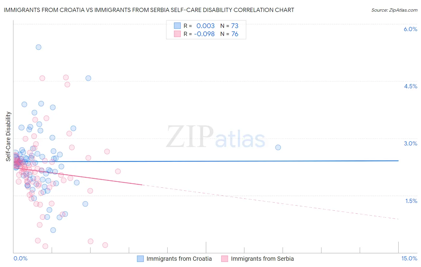 Immigrants from Croatia vs Immigrants from Serbia Self-Care Disability