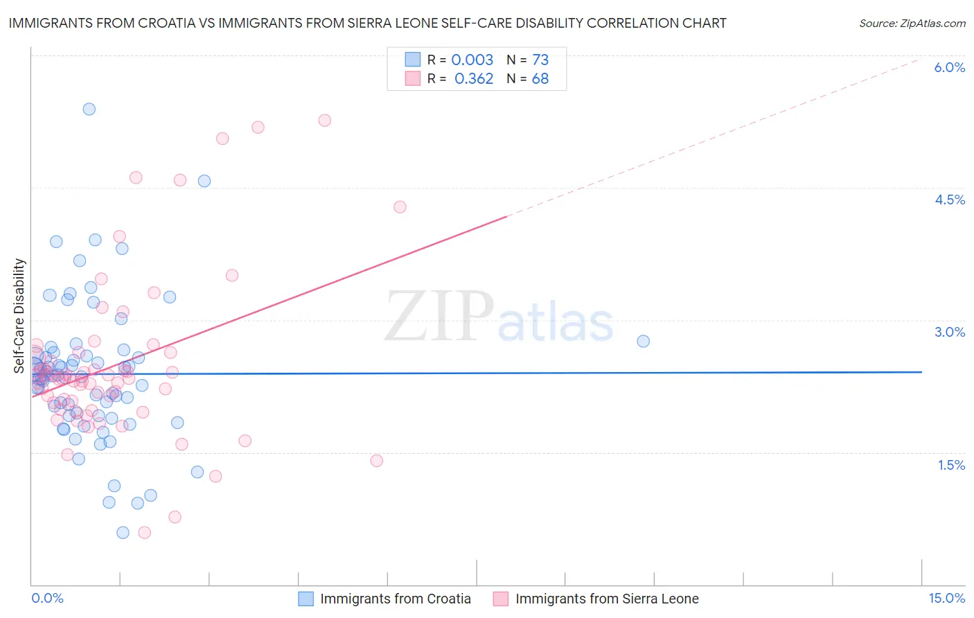 Immigrants from Croatia vs Immigrants from Sierra Leone Self-Care Disability