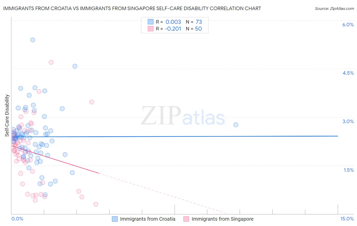 Immigrants from Croatia vs Immigrants from Singapore Self-Care Disability