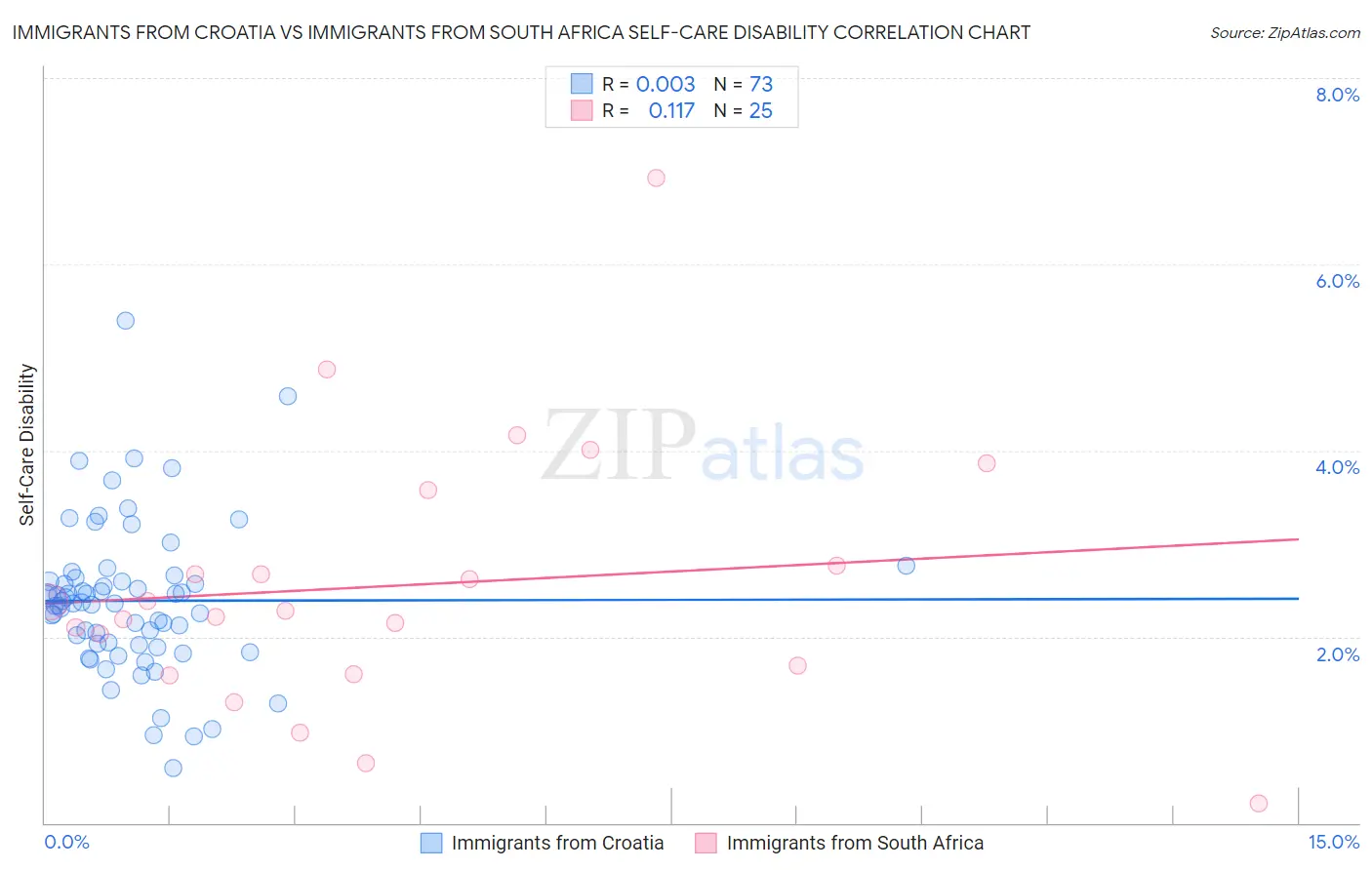 Immigrants from Croatia vs Immigrants from South Africa Self-Care Disability