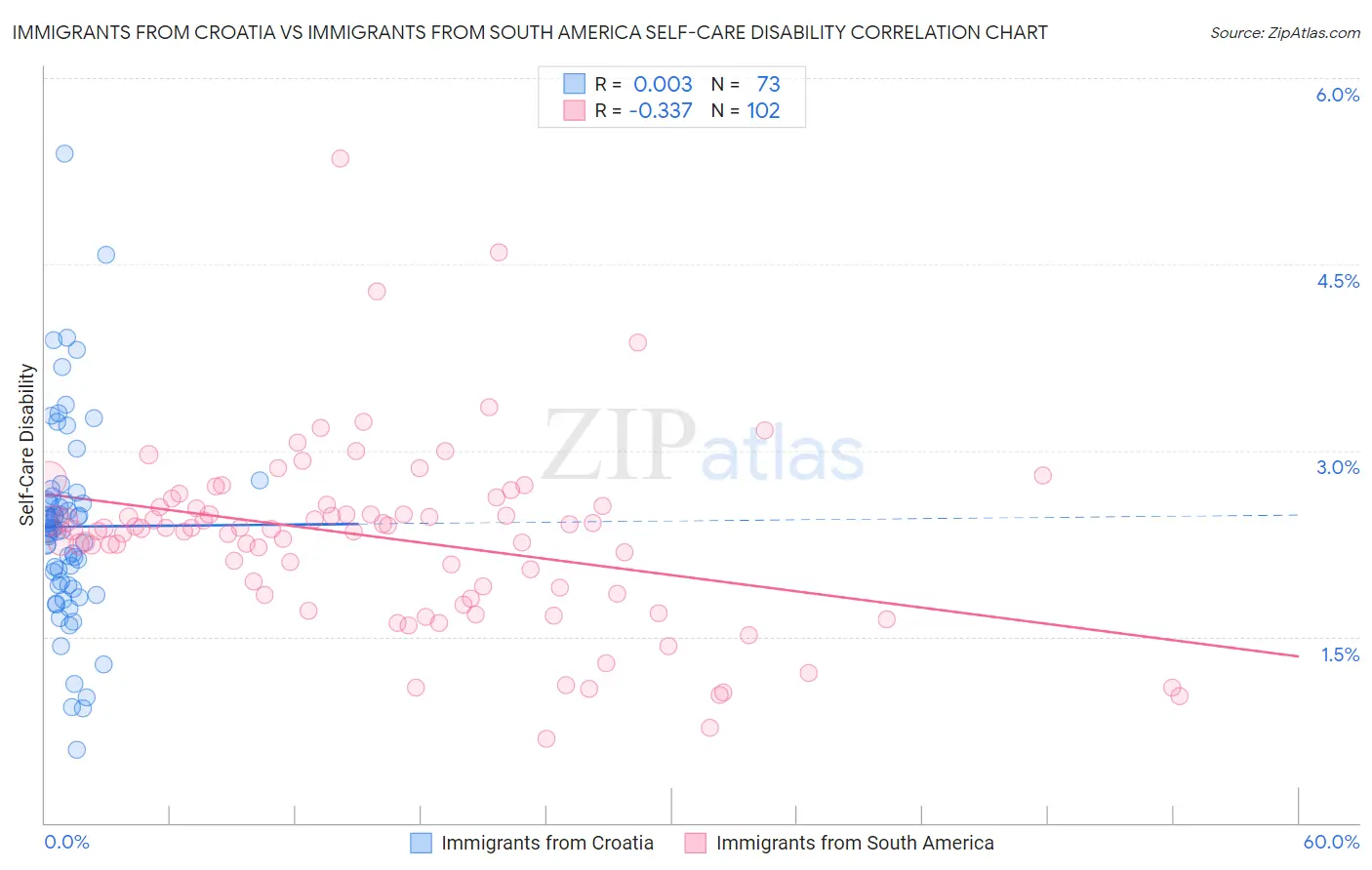 Immigrants from Croatia vs Immigrants from South America Self-Care Disability