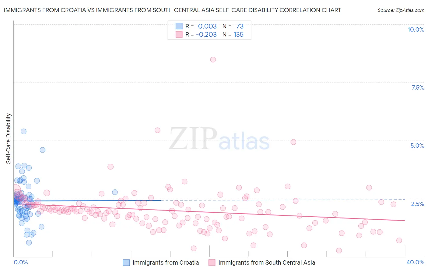 Immigrants from Croatia vs Immigrants from South Central Asia Self-Care Disability