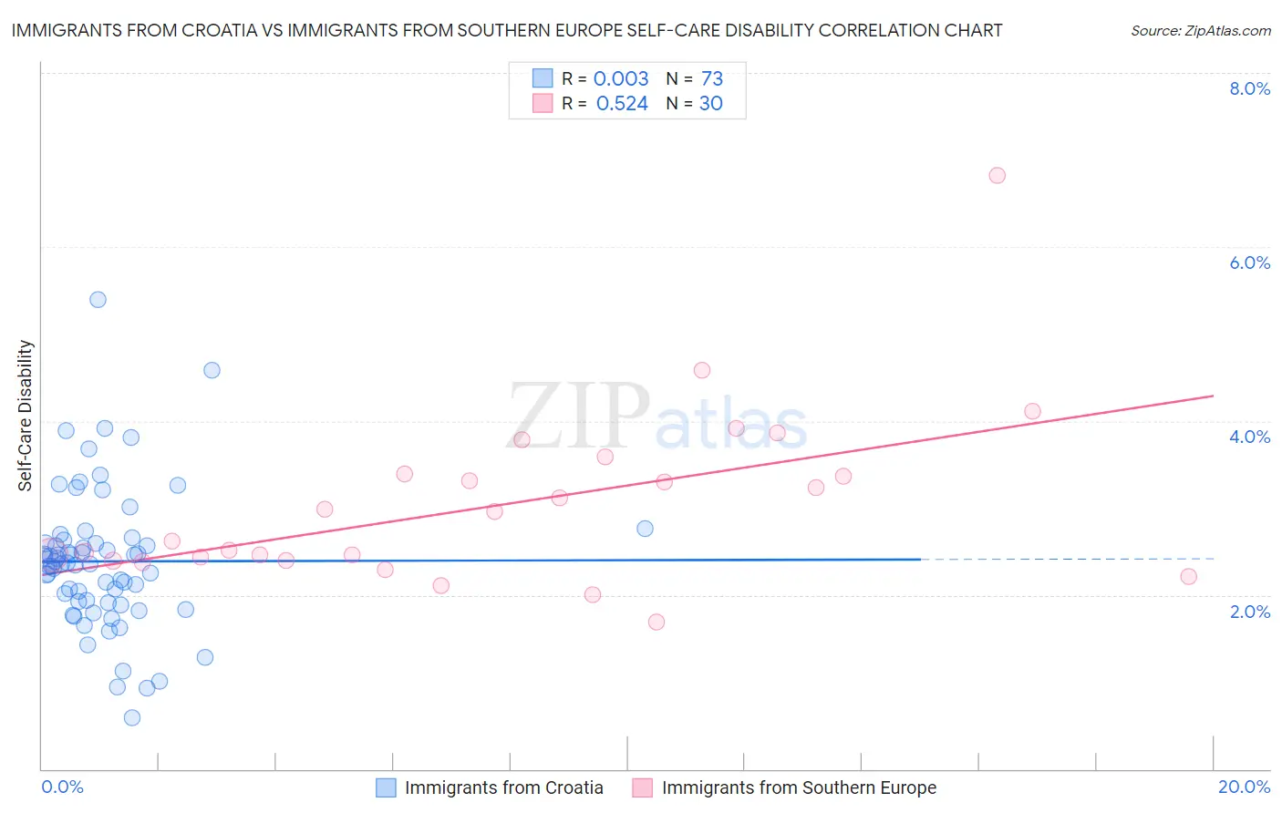 Immigrants from Croatia vs Immigrants from Southern Europe Self-Care Disability