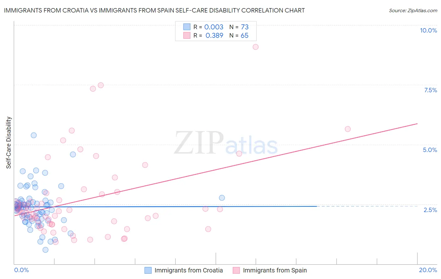 Immigrants from Croatia vs Immigrants from Spain Self-Care Disability