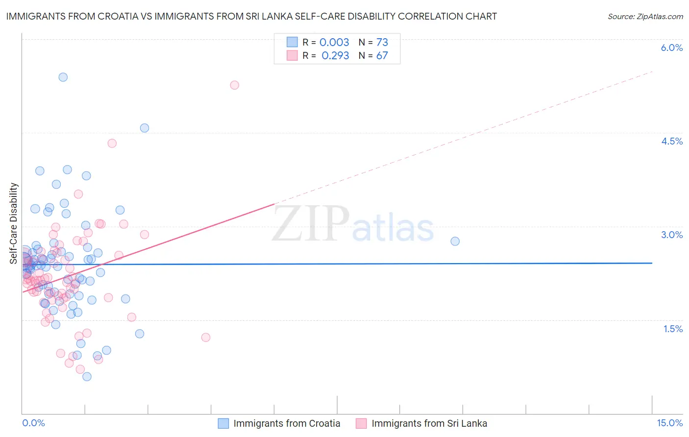 Immigrants from Croatia vs Immigrants from Sri Lanka Self-Care Disability