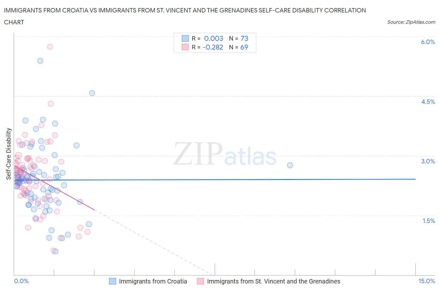 Immigrants from Croatia vs Immigrants from St. Vincent and the Grenadines Self-Care Disability