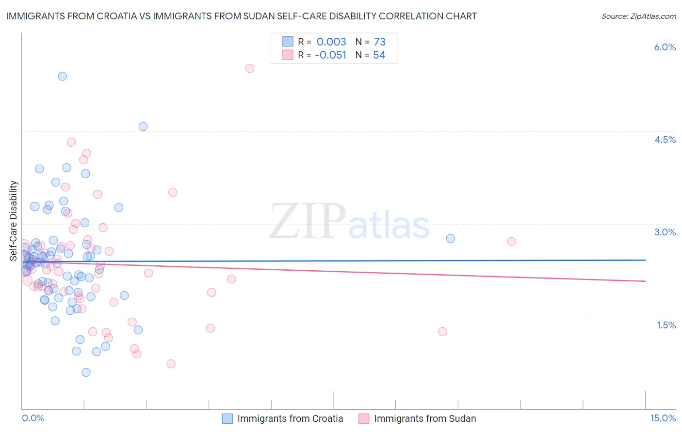 Immigrants from Croatia vs Immigrants from Sudan Self-Care Disability