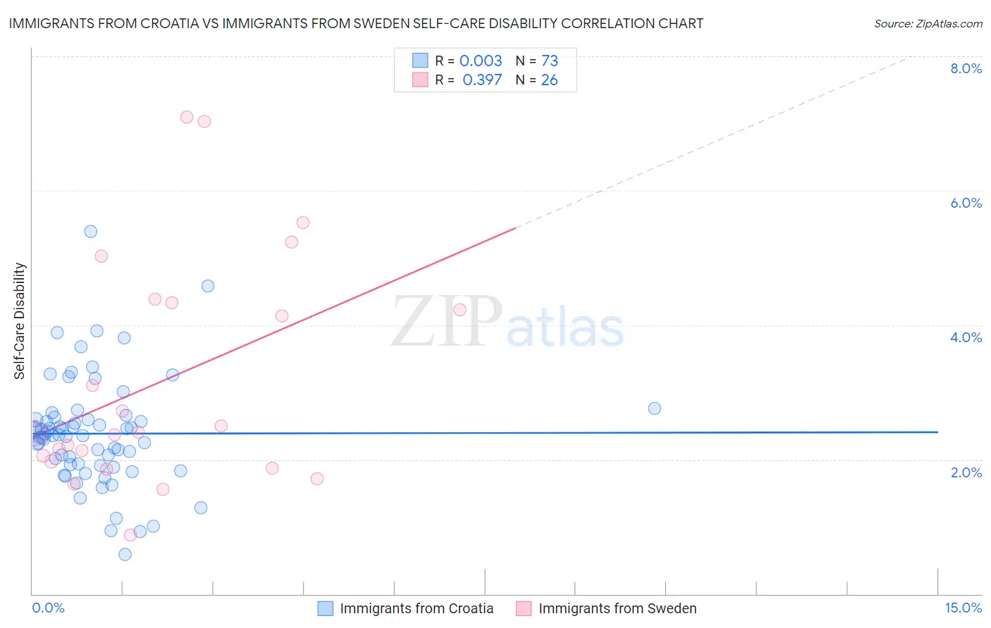 Immigrants from Croatia vs Immigrants from Sweden Self-Care Disability