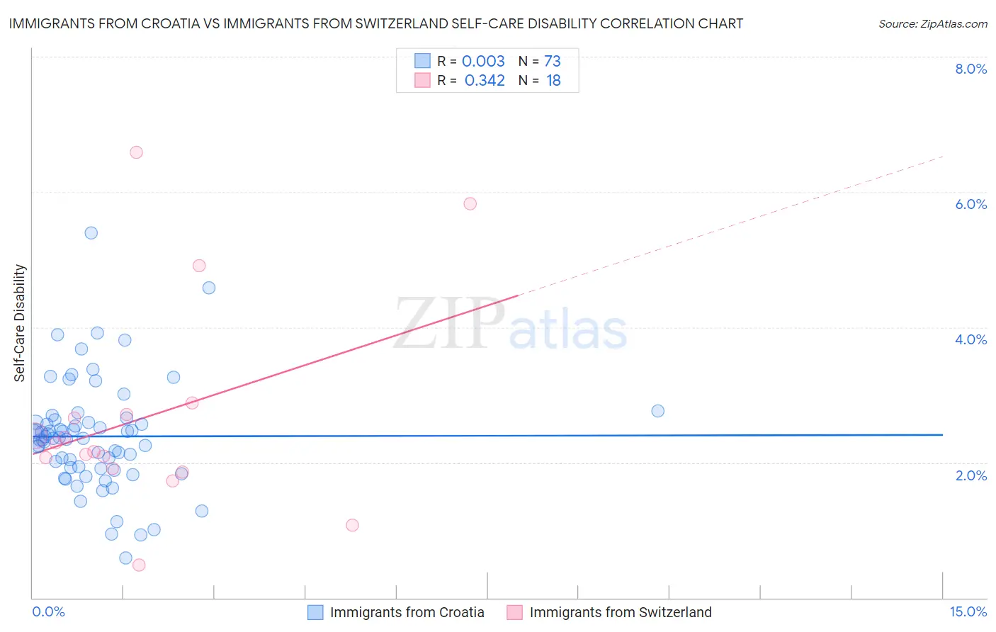 Immigrants from Croatia vs Immigrants from Switzerland Self-Care Disability