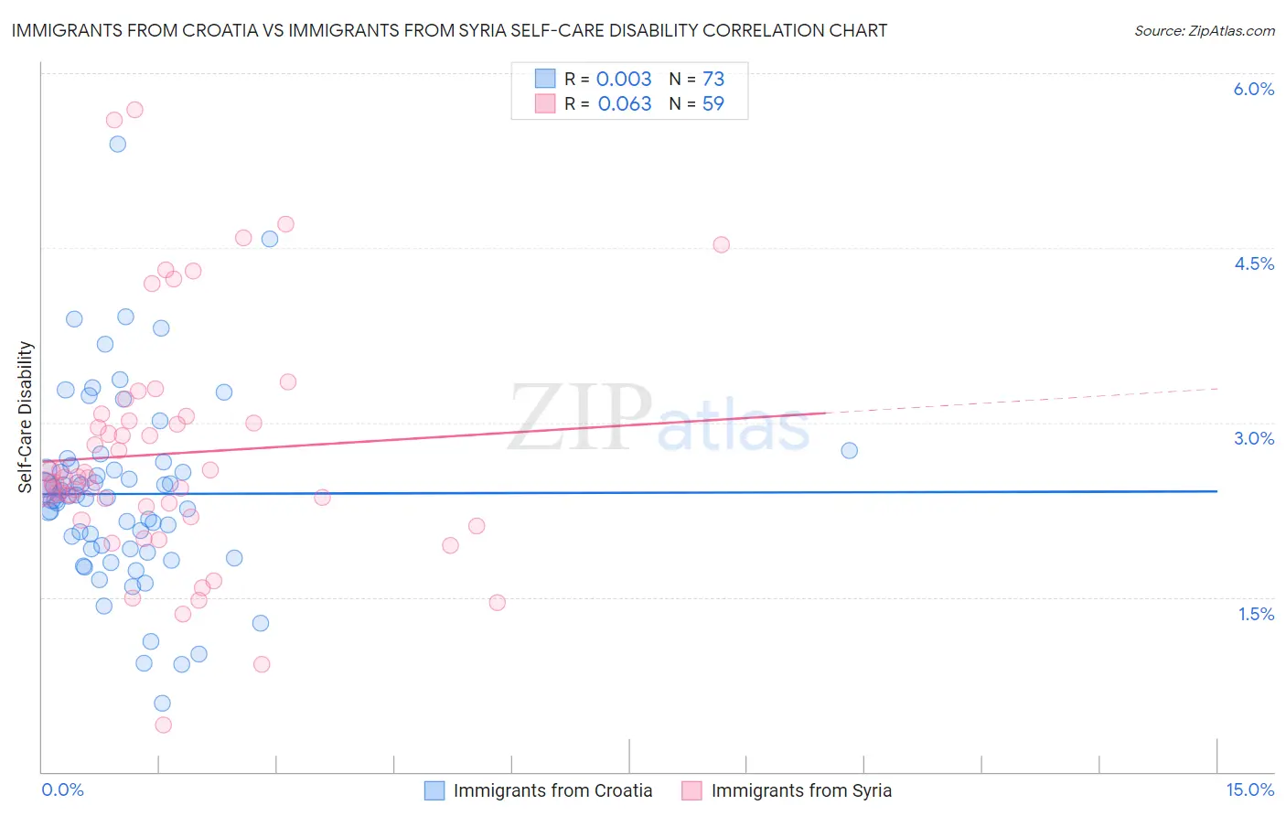 Immigrants from Croatia vs Immigrants from Syria Self-Care Disability