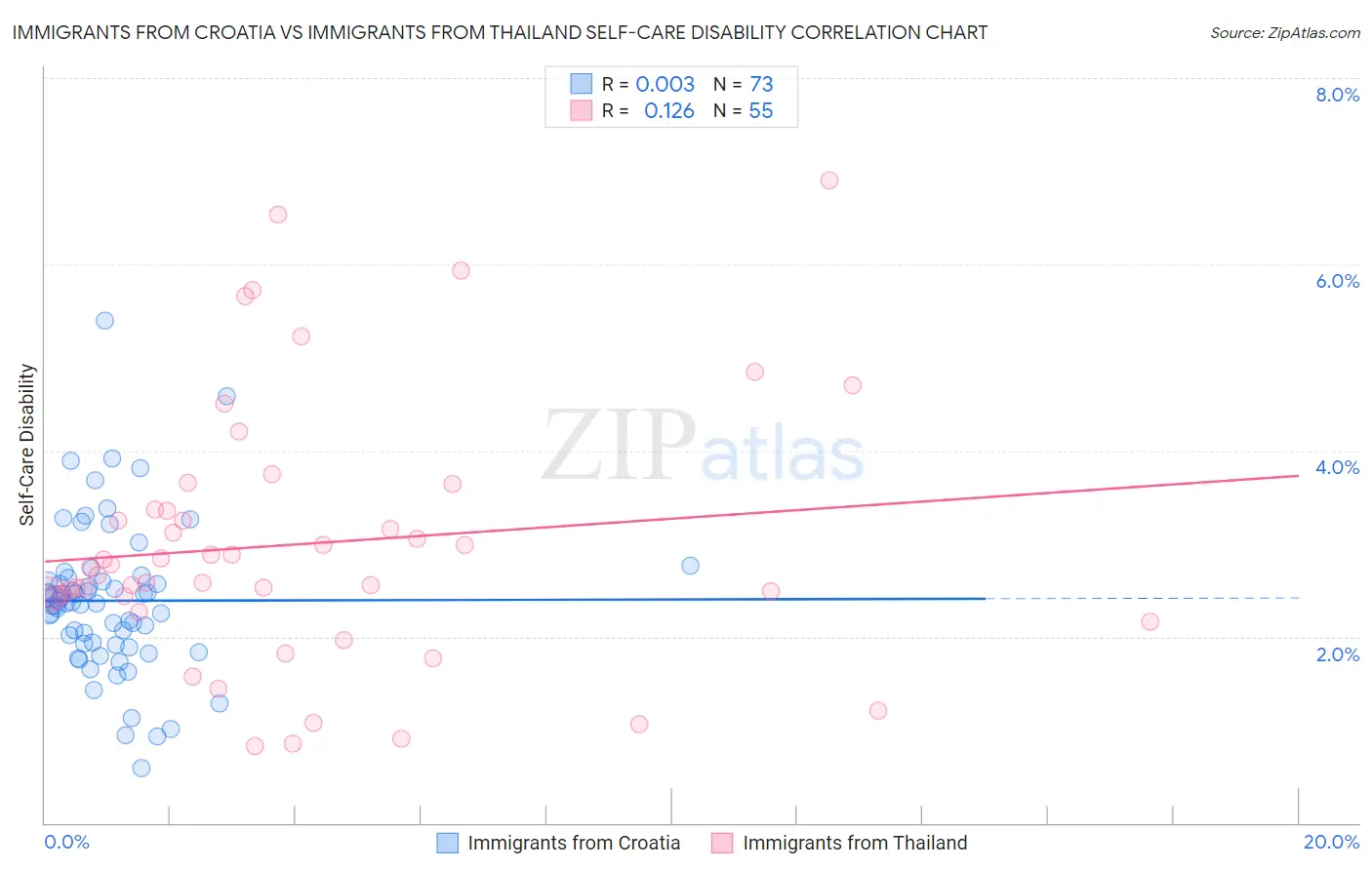 Immigrants from Croatia vs Immigrants from Thailand Self-Care Disability