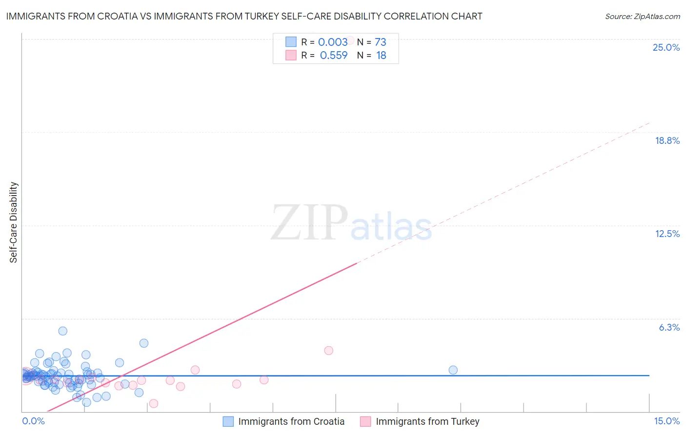 Immigrants from Croatia vs Immigrants from Turkey Self-Care Disability