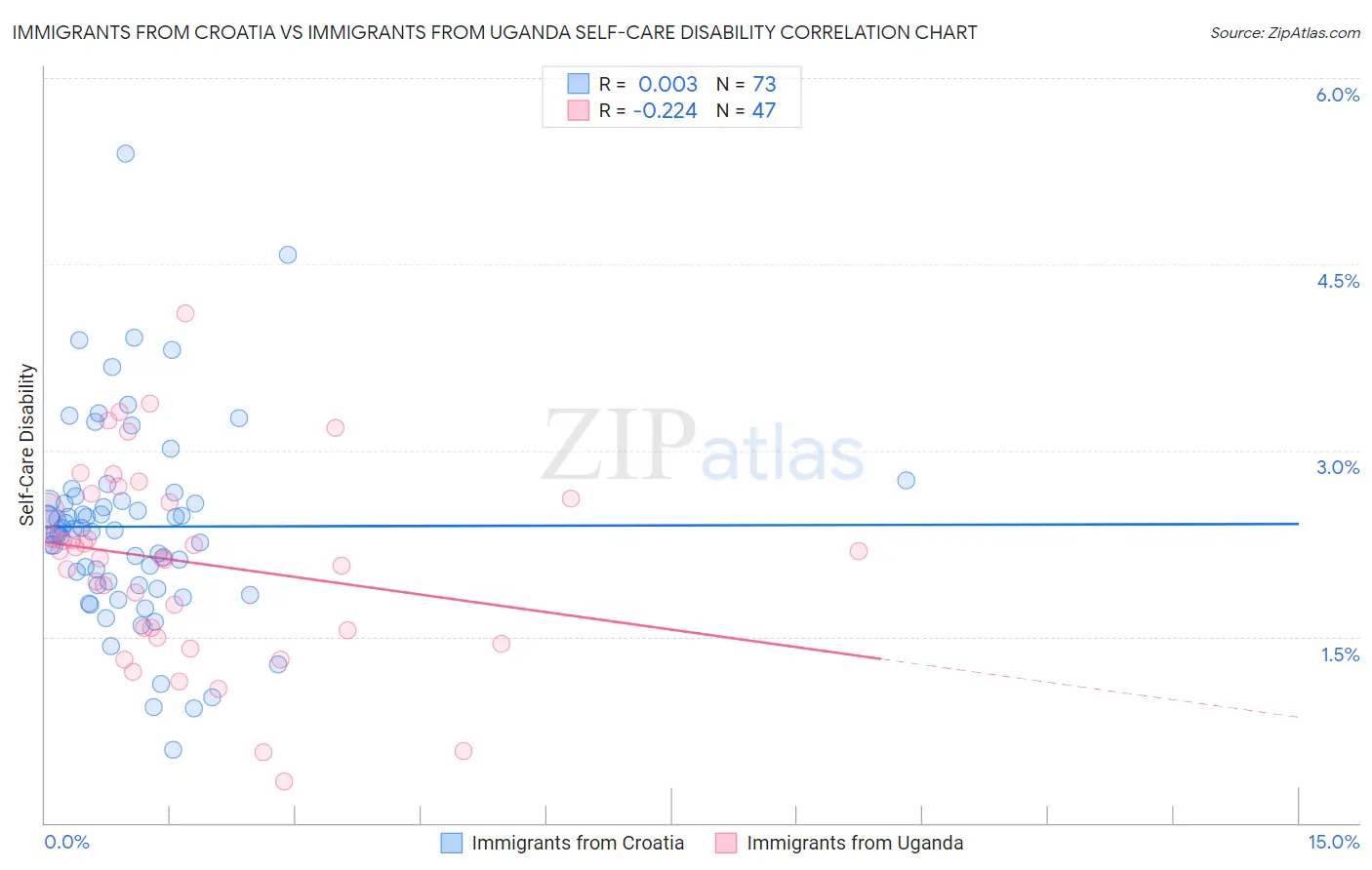 Immigrants from Croatia vs Immigrants from Uganda Self-Care Disability