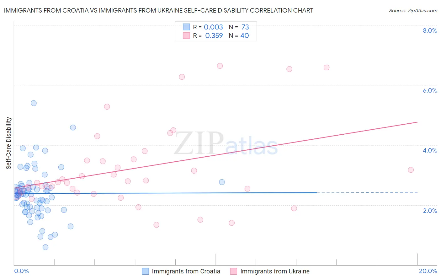 Immigrants from Croatia vs Immigrants from Ukraine Self-Care Disability