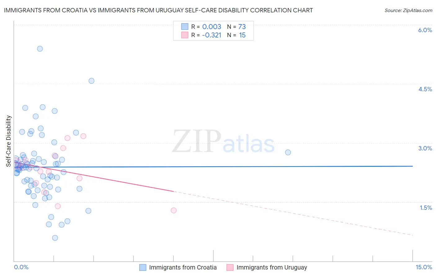 Immigrants from Croatia vs Immigrants from Uruguay Self-Care Disability