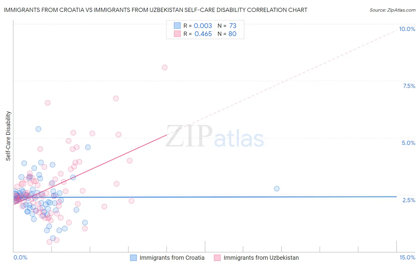Immigrants from Croatia vs Immigrants from Uzbekistan Self-Care Disability