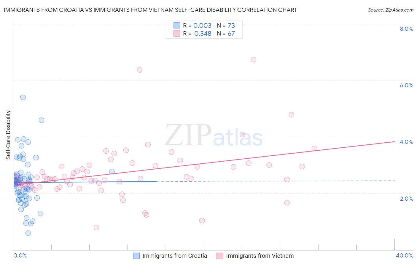 Immigrants from Croatia vs Immigrants from Vietnam Self-Care Disability