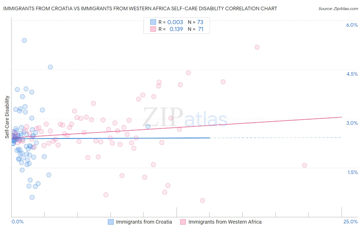 Immigrants from Croatia vs Immigrants from Western Africa Self-Care Disability