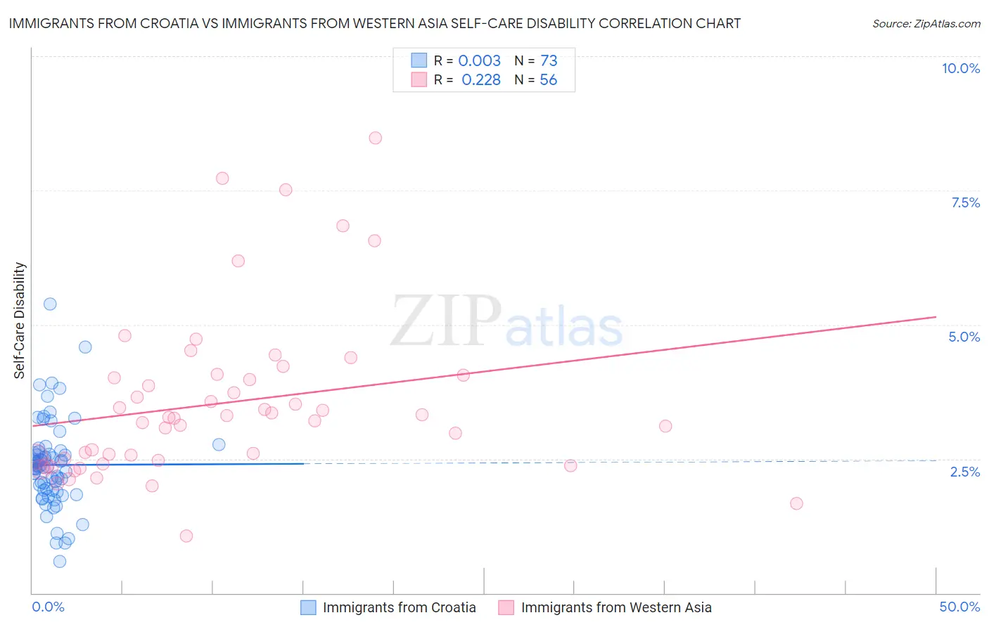 Immigrants from Croatia vs Immigrants from Western Asia Self-Care Disability