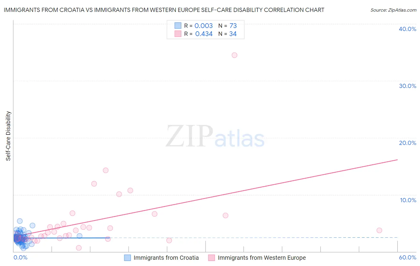 Immigrants from Croatia vs Immigrants from Western Europe Self-Care Disability