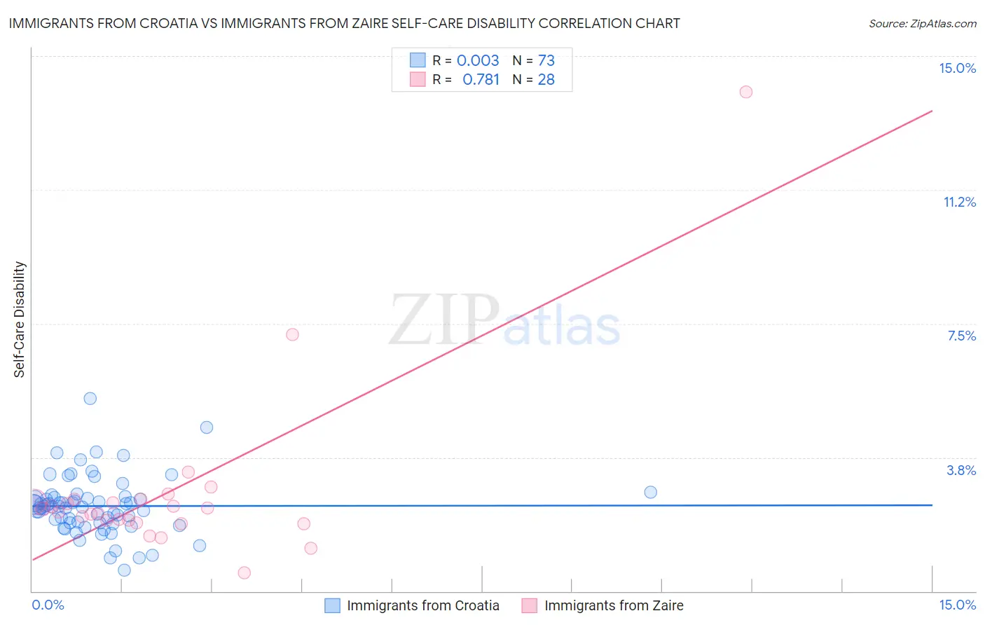 Immigrants from Croatia vs Immigrants from Zaire Self-Care Disability