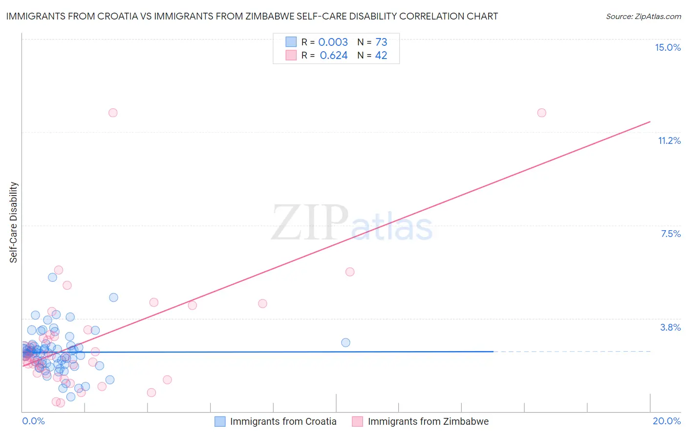 Immigrants from Croatia vs Immigrants from Zimbabwe Self-Care Disability